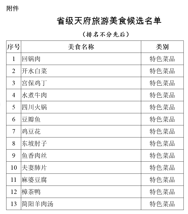 100道！四川省级天府旅游美食候选名单公示 