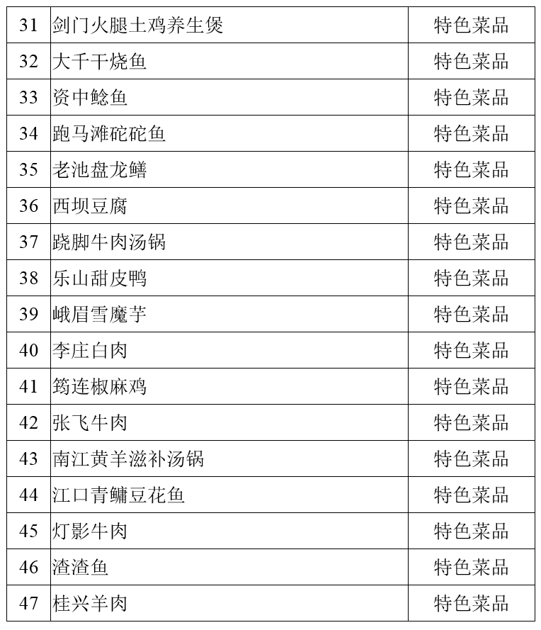 100道！四川省级天府旅游美食候选名单公示 