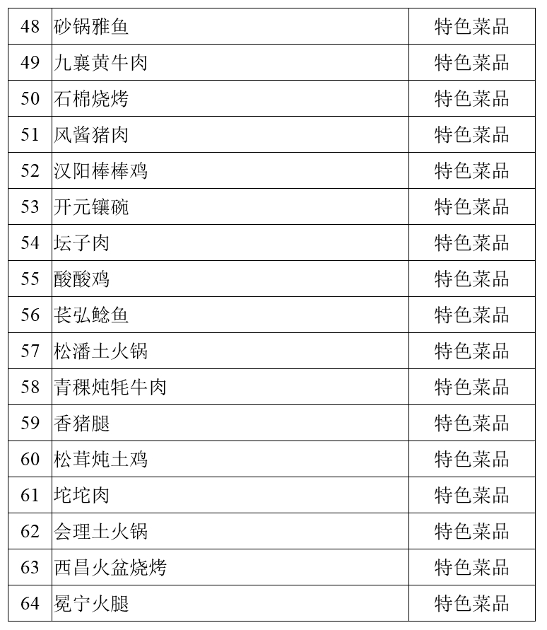 100道！四川省级天府旅游美食候选名单公示 