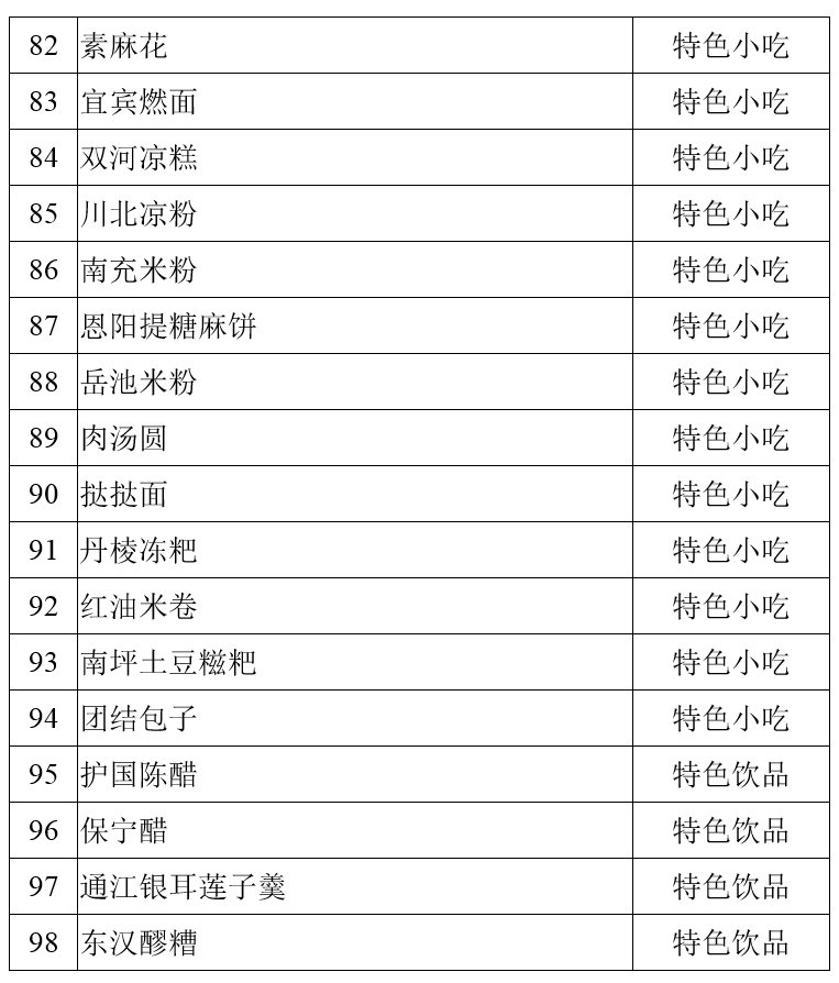 100道！四川省级天府旅游美食候选名单公示 