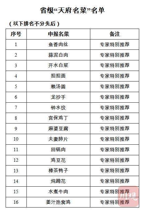 看名字就很下饭！天府名菜名单出炉，116道菜你最爱哪一道？