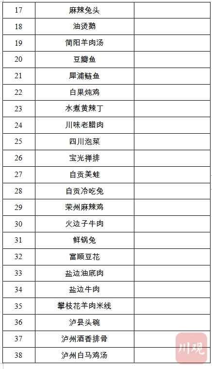 看名字就很下饭！天府名菜名单出炉，116道菜你最爱哪一道？