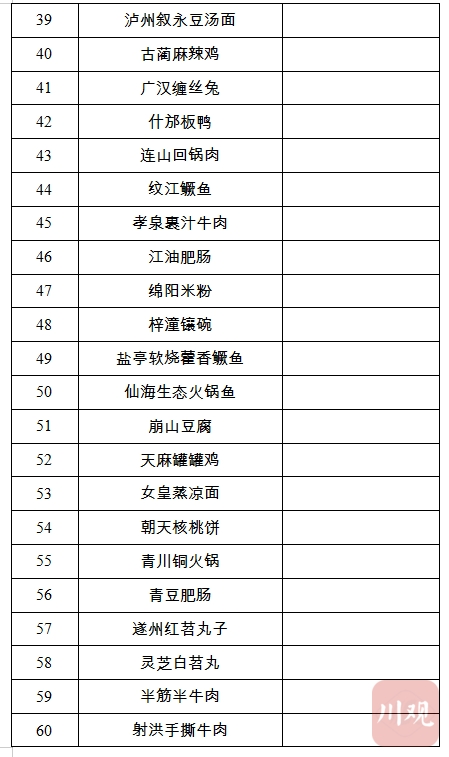 看名字就很下饭！天府名菜名单出炉，116道菜你最爱哪一道？