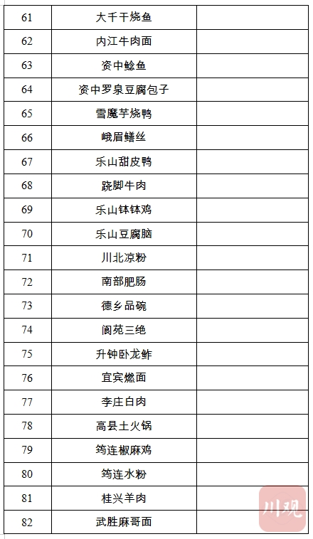 看名字就很下饭！天府名菜名单出炉，116道菜你最爱哪一道？
