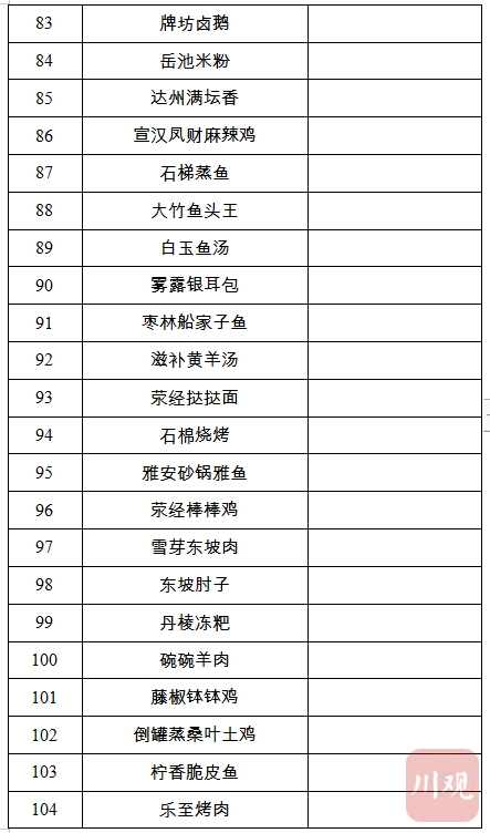 看名字就很下饭！天府名菜名单出炉，116道菜你最爱哪一道？